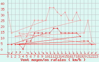 Courbe de la force du vent pour Lelystad