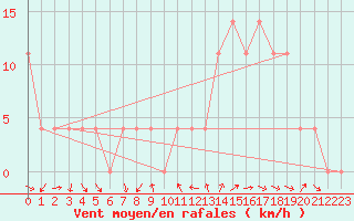 Courbe de la force du vent pour Villach