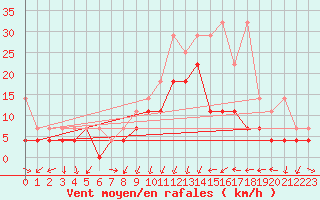 Courbe de la force du vent pour Lahr (All)