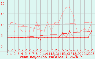 Courbe de la force du vent pour Manresa