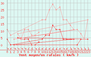 Courbe de la force du vent pour Buitrago