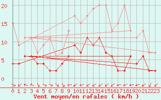 Courbe de la force du vent pour Oberriet / Kriessern