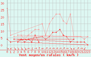 Courbe de la force du vent pour Locarno-Magadino