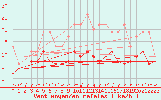 Courbe de la force du vent pour Zurich Town / Ville.