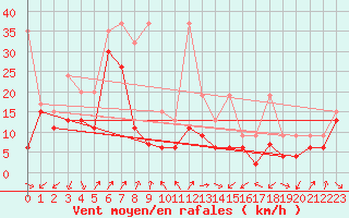 Courbe de la force du vent pour Cimetta