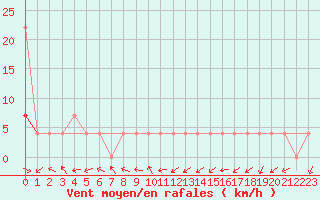 Courbe de la force du vent pour Ristna