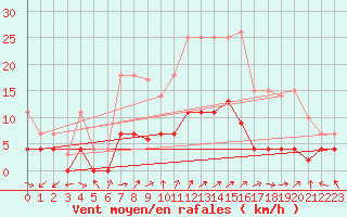 Courbe de la force du vent pour Motril