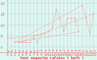 Courbe de la force du vent pour Valladolid