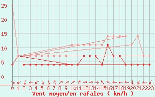Courbe de la force du vent pour Constance (All)