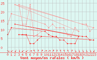 Courbe de la force du vent pour Vevey