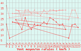 Courbe de la force du vent pour Grand Saint Bernard (Sw)