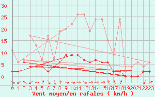 Courbe de la force du vent pour Ebnat-Kappel