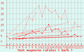Courbe de la force du vent pour Disentis
