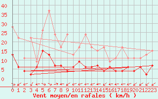 Courbe de la force du vent pour Schmerikon