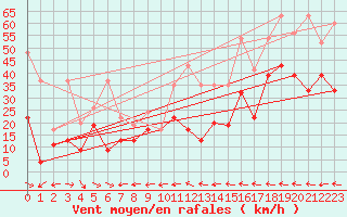 Courbe de la force du vent pour Grand Saint Bernard (Sw)