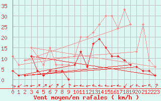 Courbe de la force du vent pour Visp