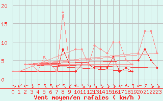 Courbe de la force du vent pour Guadalajara