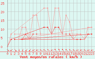 Courbe de la force du vent pour Budapest / Lorinc