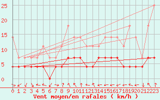 Courbe de la force du vent pour Moldova Veche