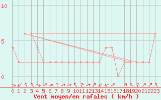 Courbe de la force du vent pour Orense