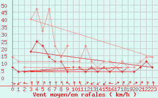 Courbe de la force du vent pour Lahr (All)