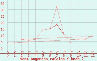 Courbe de la force du vent pour Baie Comeau, Que.