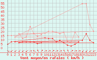 Courbe de la force du vent pour Vevey