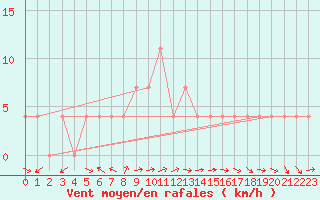Courbe de la force du vent pour Saint Wolfgang