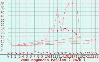 Courbe de la force du vent pour Ramsau / Dachstein