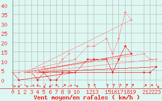 Courbe de la force du vent pour Murska Sobota