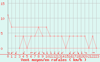 Courbe de la force du vent pour Leibnitz