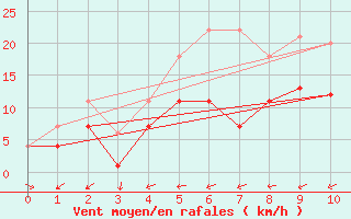 Courbe de la force du vent pour Dagali