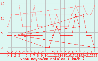 Courbe de la force du vent pour Katterjakk Airport