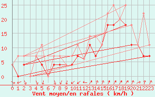 Courbe de la force du vent pour Eskasoni Firsaint Nation