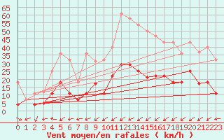 Courbe de la force du vent pour San Pablo de los Montes