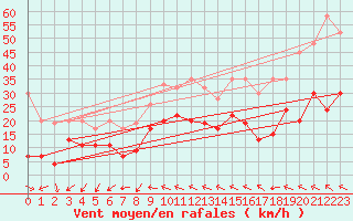 Courbe de la force du vent pour Eggishorn