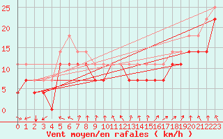 Courbe de la force du vent pour Jarnasklubb