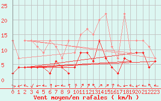 Courbe de la force du vent pour Engelberg