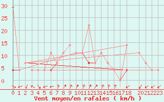 Courbe de la force du vent pour Tromso