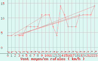 Courbe de la force du vent pour Kopaonik