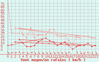 Courbe de la force du vent pour Jungfraujoch (Sw)