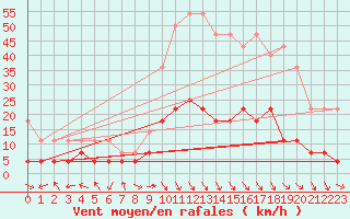 Courbe de la force du vent pour Drevsjo