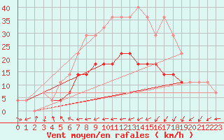 Courbe de la force du vent pour Videle