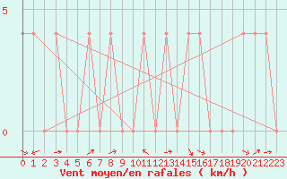 Courbe de la force du vent pour Krimml