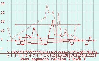 Courbe de la force du vent pour Zurich-Kloten