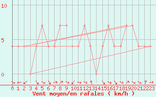 Courbe de la force du vent pour Lienz