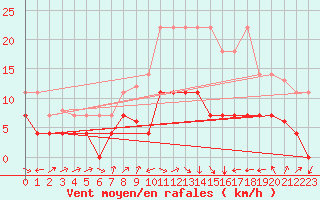 Courbe de la force du vent pour Alcaiz