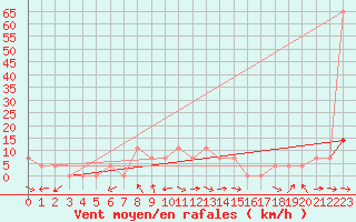 Courbe de la force du vent pour Puchberg