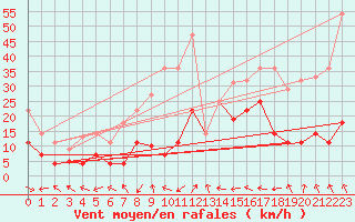 Courbe de la force du vent pour Puerto de San Isidro