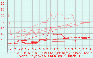 Courbe de la force du vent pour Simplon-Dorf